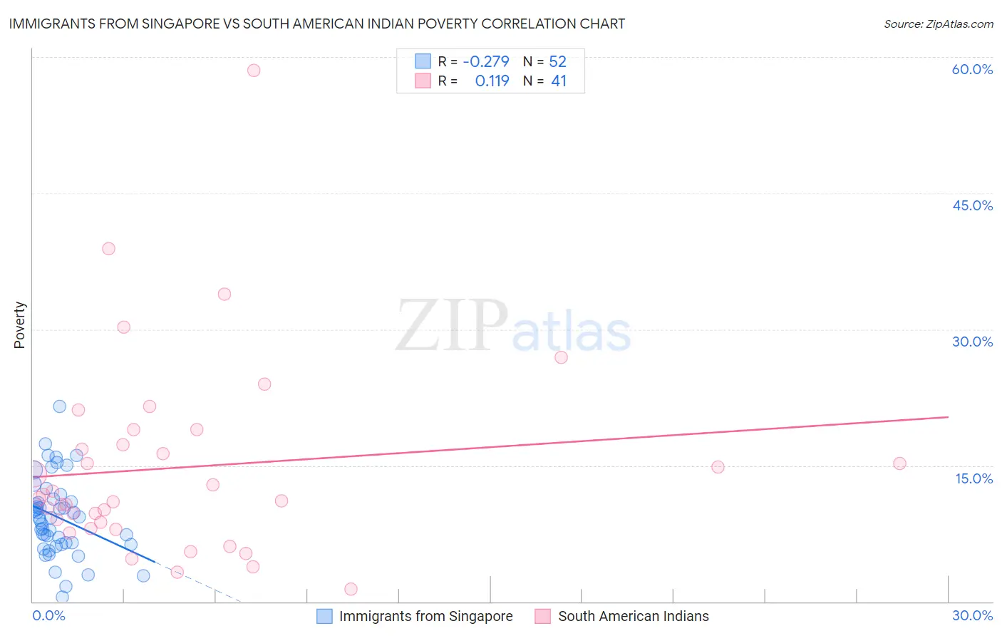 Immigrants from Singapore vs South American Indian Poverty
