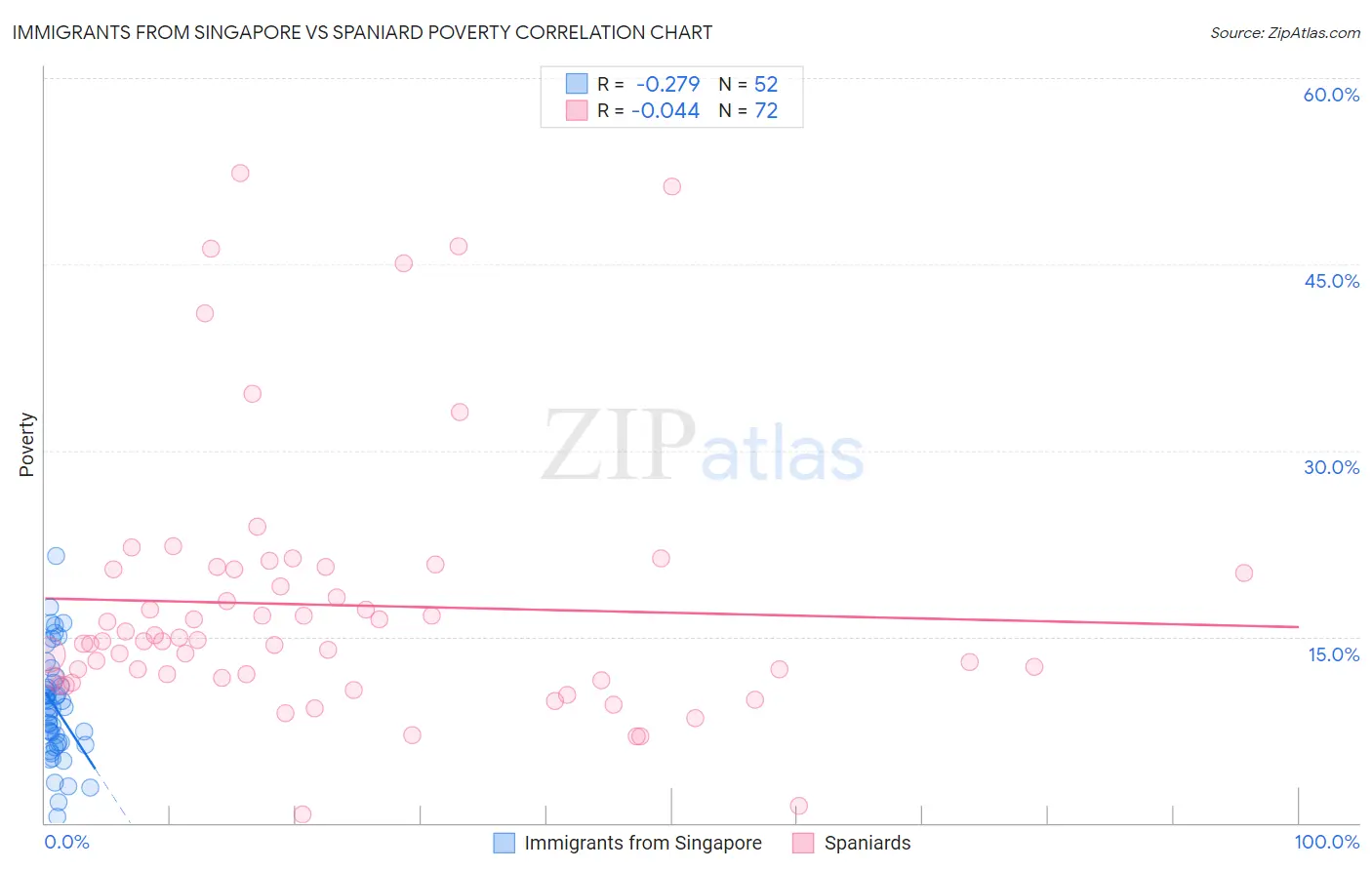 Immigrants from Singapore vs Spaniard Poverty