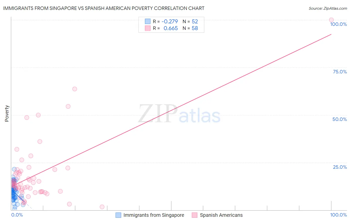 Immigrants from Singapore vs Spanish American Poverty