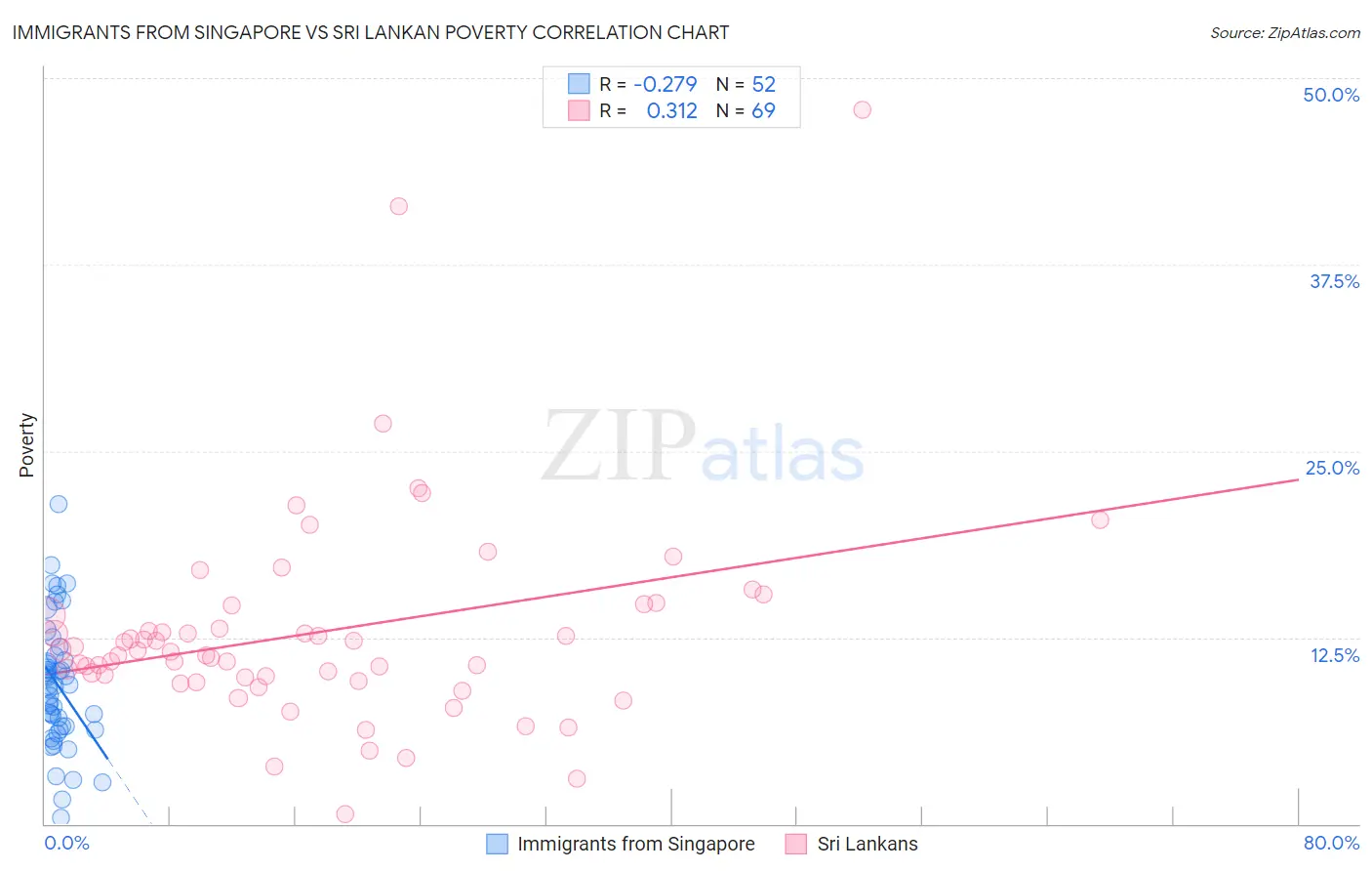 Immigrants from Singapore vs Sri Lankan Poverty