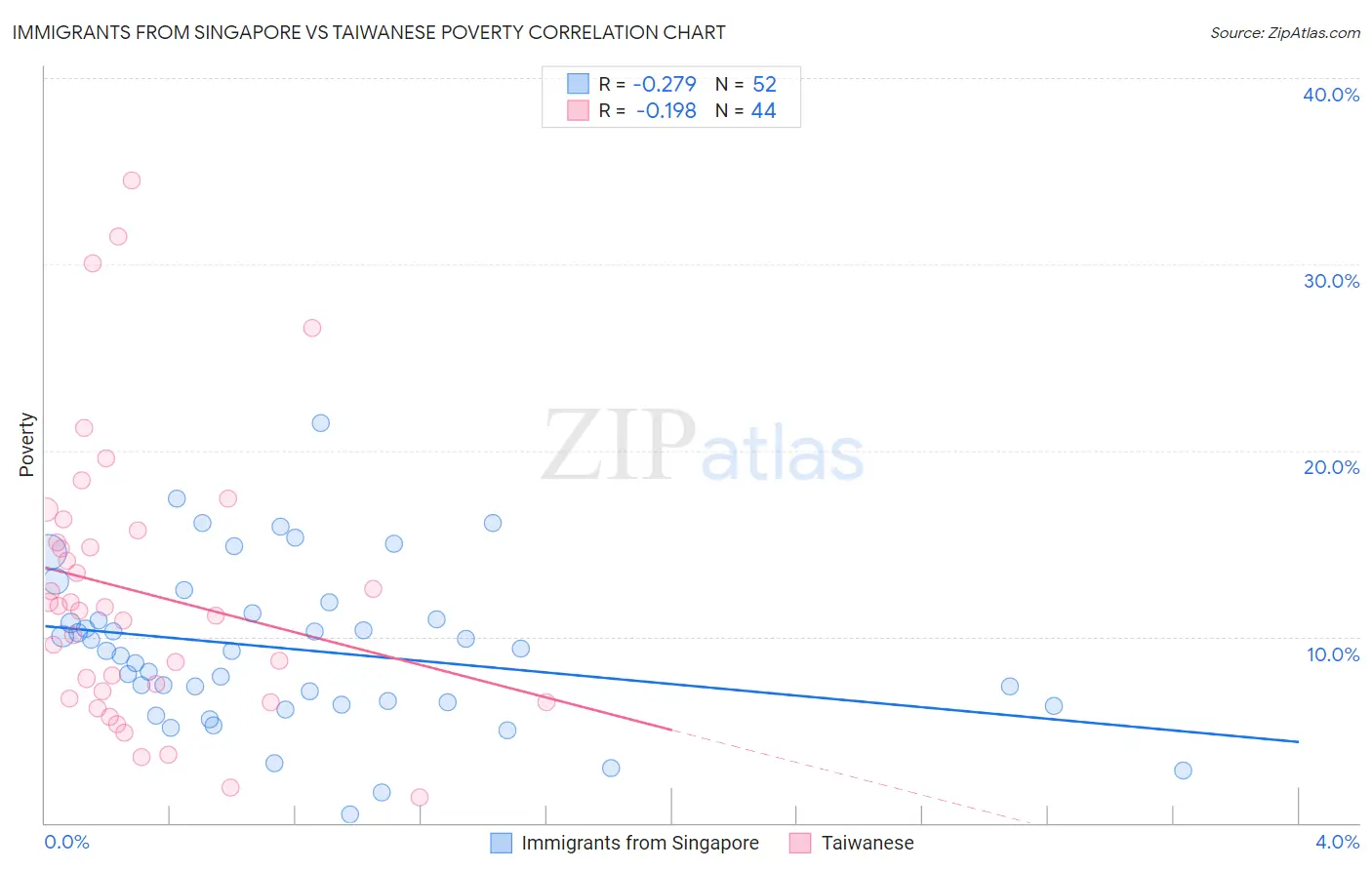 Immigrants from Singapore vs Taiwanese Poverty