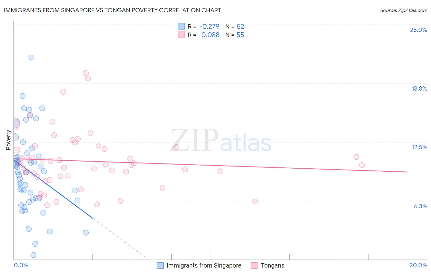 Immigrants from Singapore vs Tongan Poverty