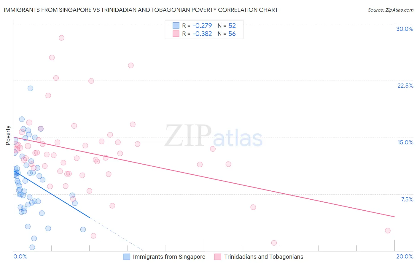 Immigrants from Singapore vs Trinidadian and Tobagonian Poverty