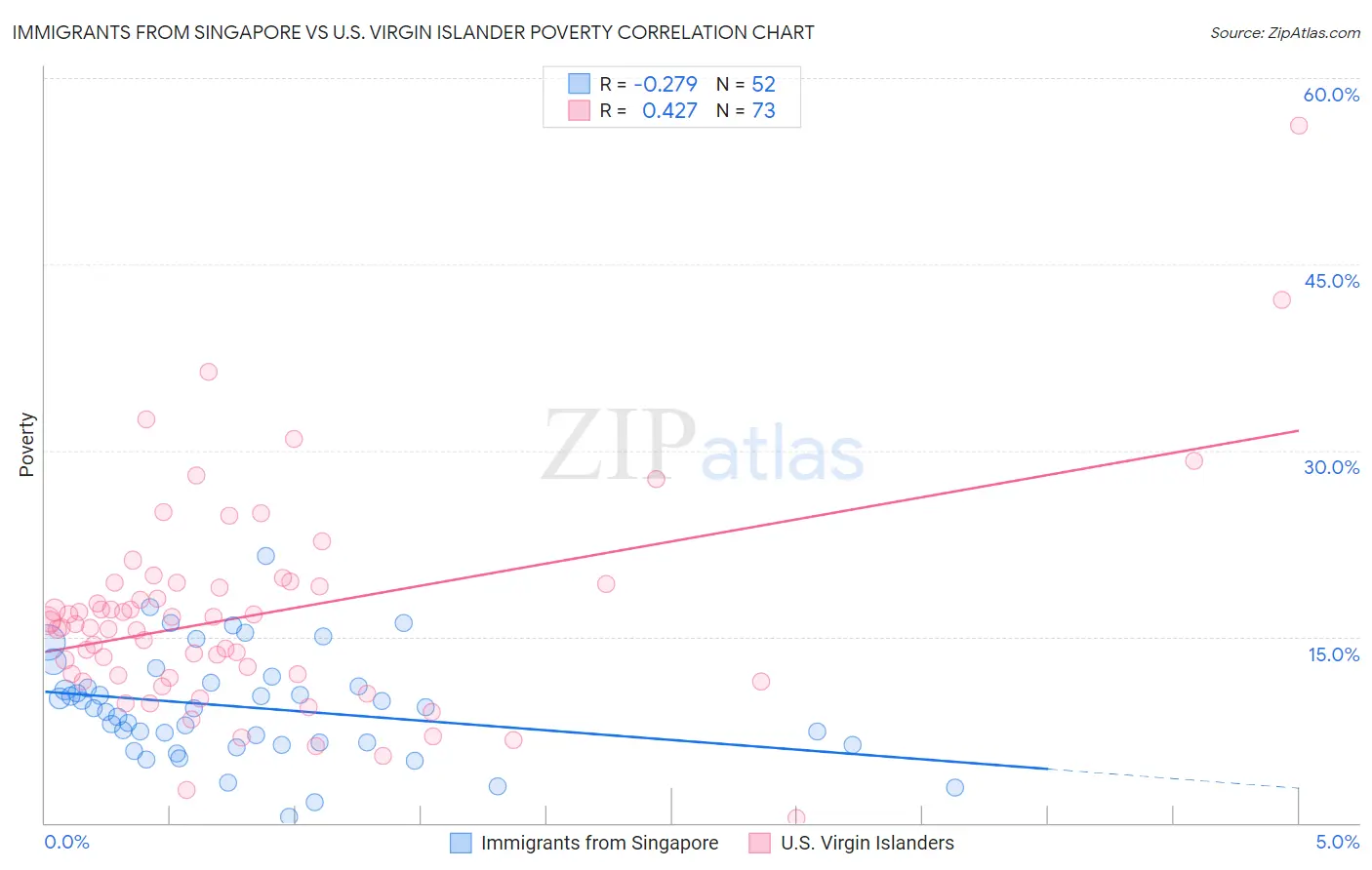 Immigrants from Singapore vs U.S. Virgin Islander Poverty