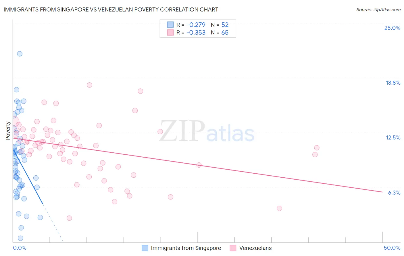 Immigrants from Singapore vs Venezuelan Poverty