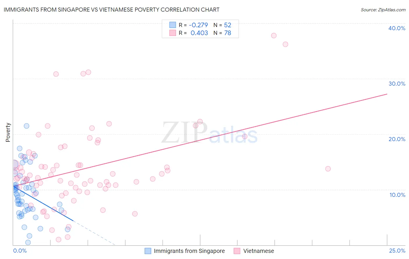Immigrants from Singapore vs Vietnamese Poverty