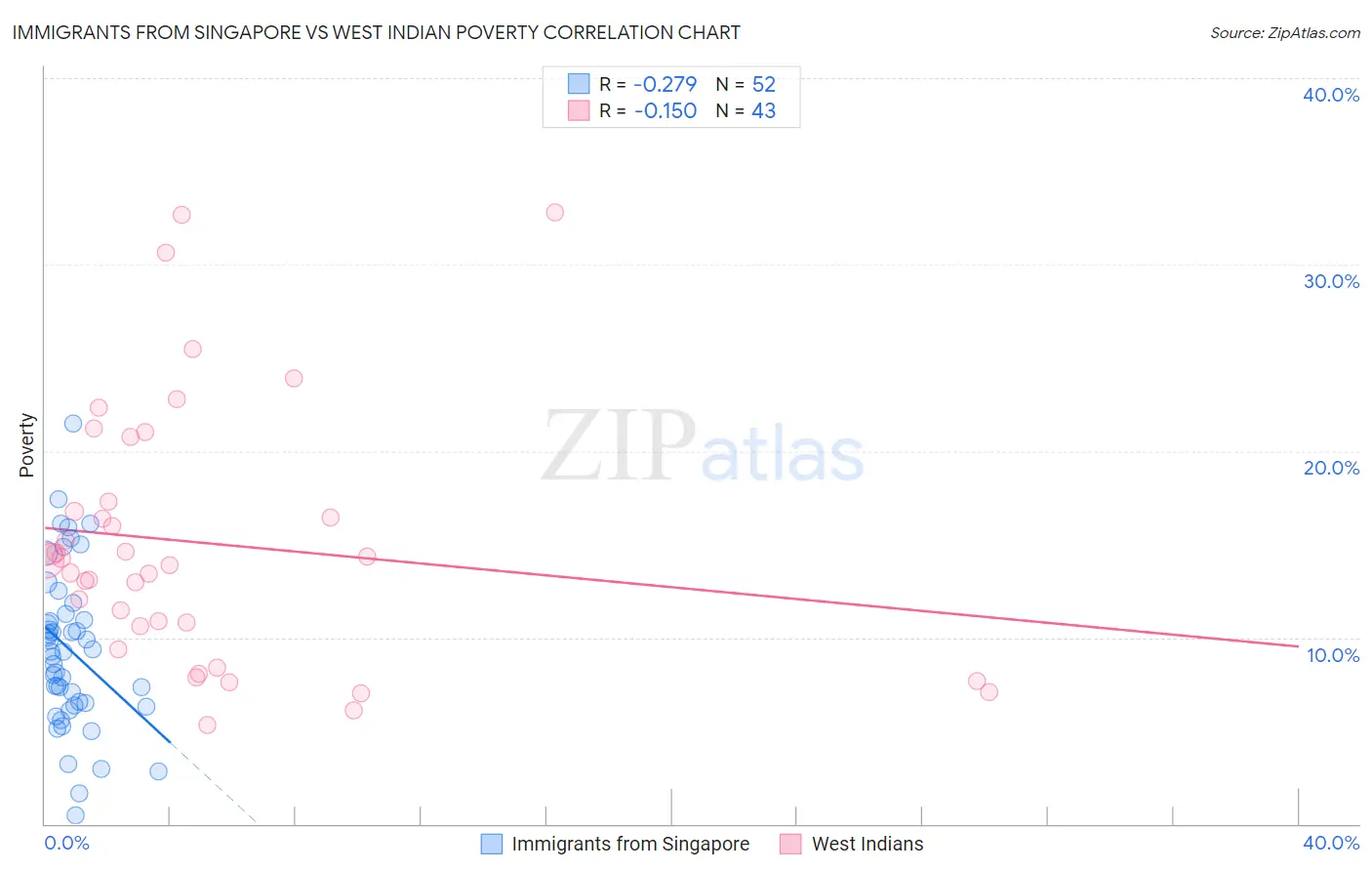 Immigrants from Singapore vs West Indian Poverty