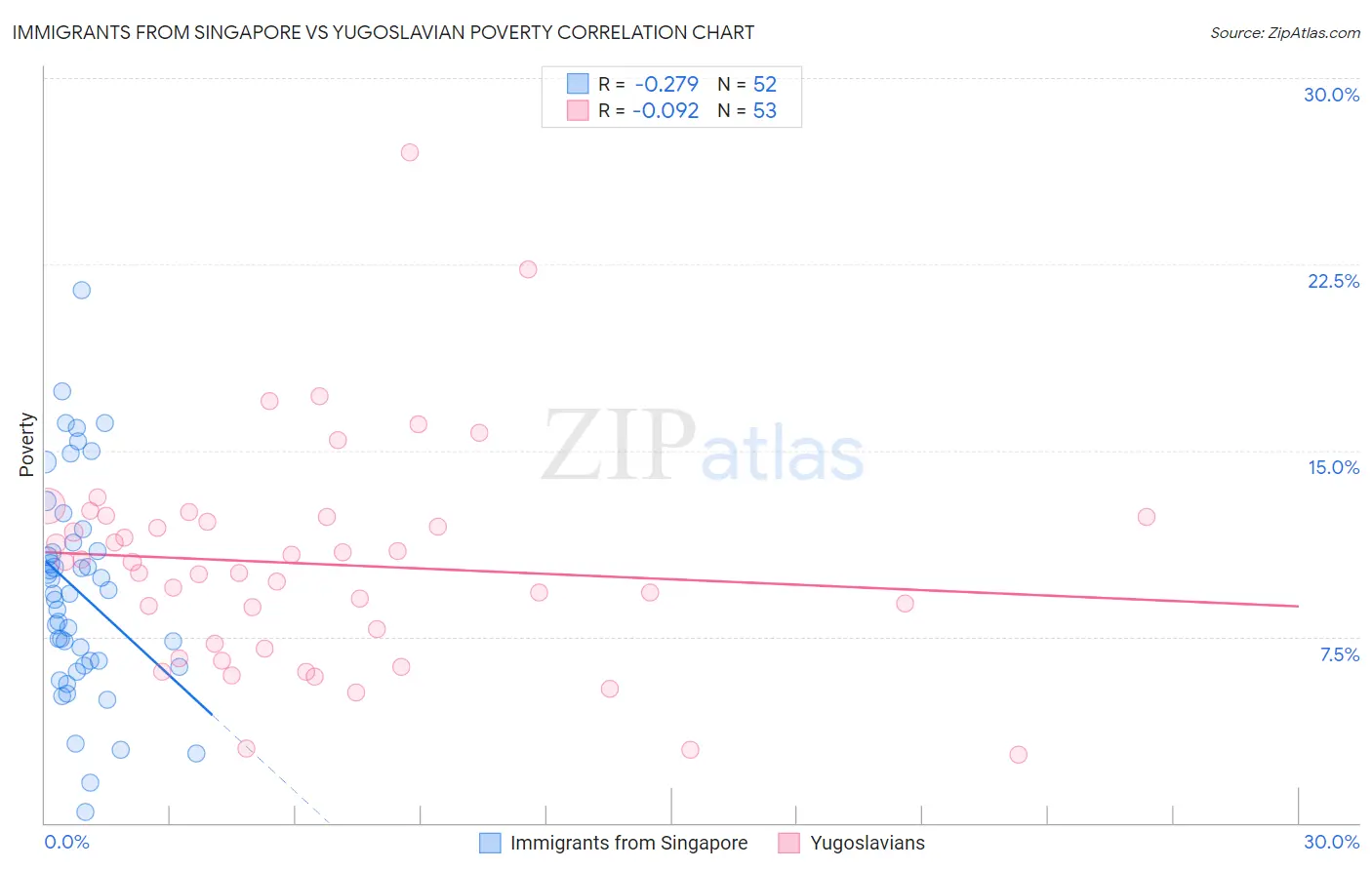 Immigrants from Singapore vs Yugoslavian Poverty