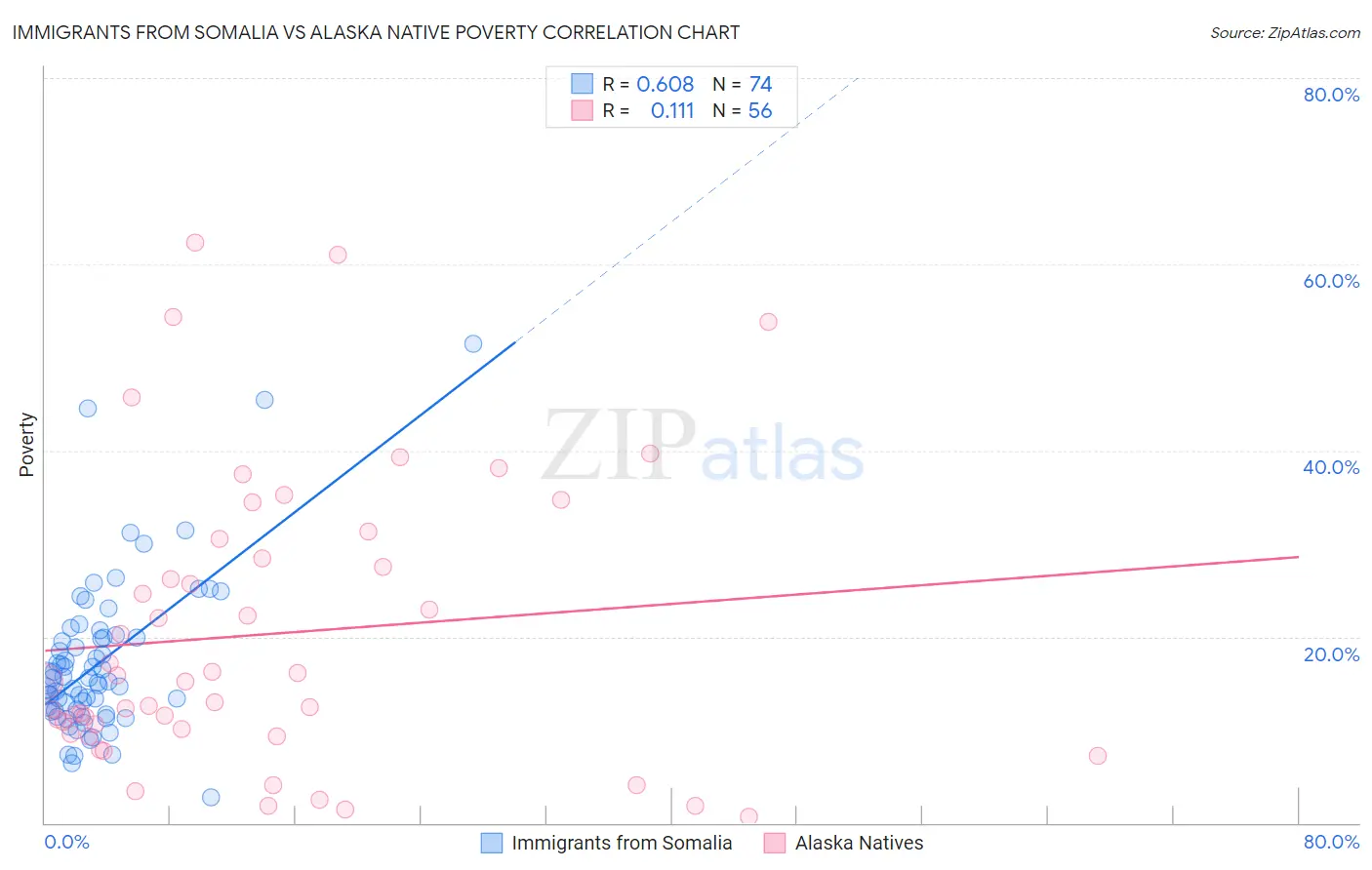 Immigrants from Somalia vs Alaska Native Poverty