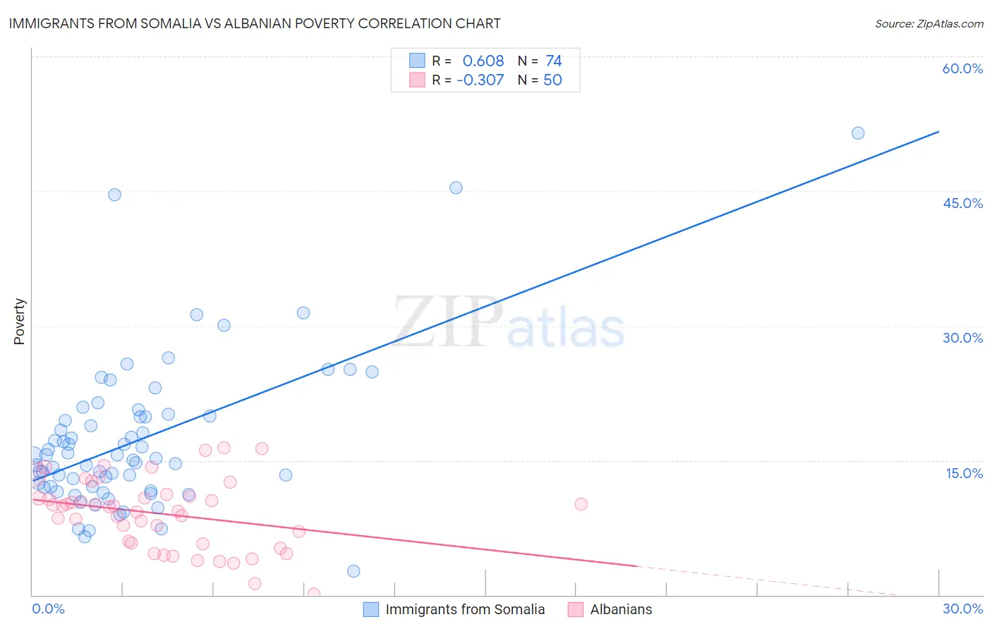 Immigrants from Somalia vs Albanian Poverty