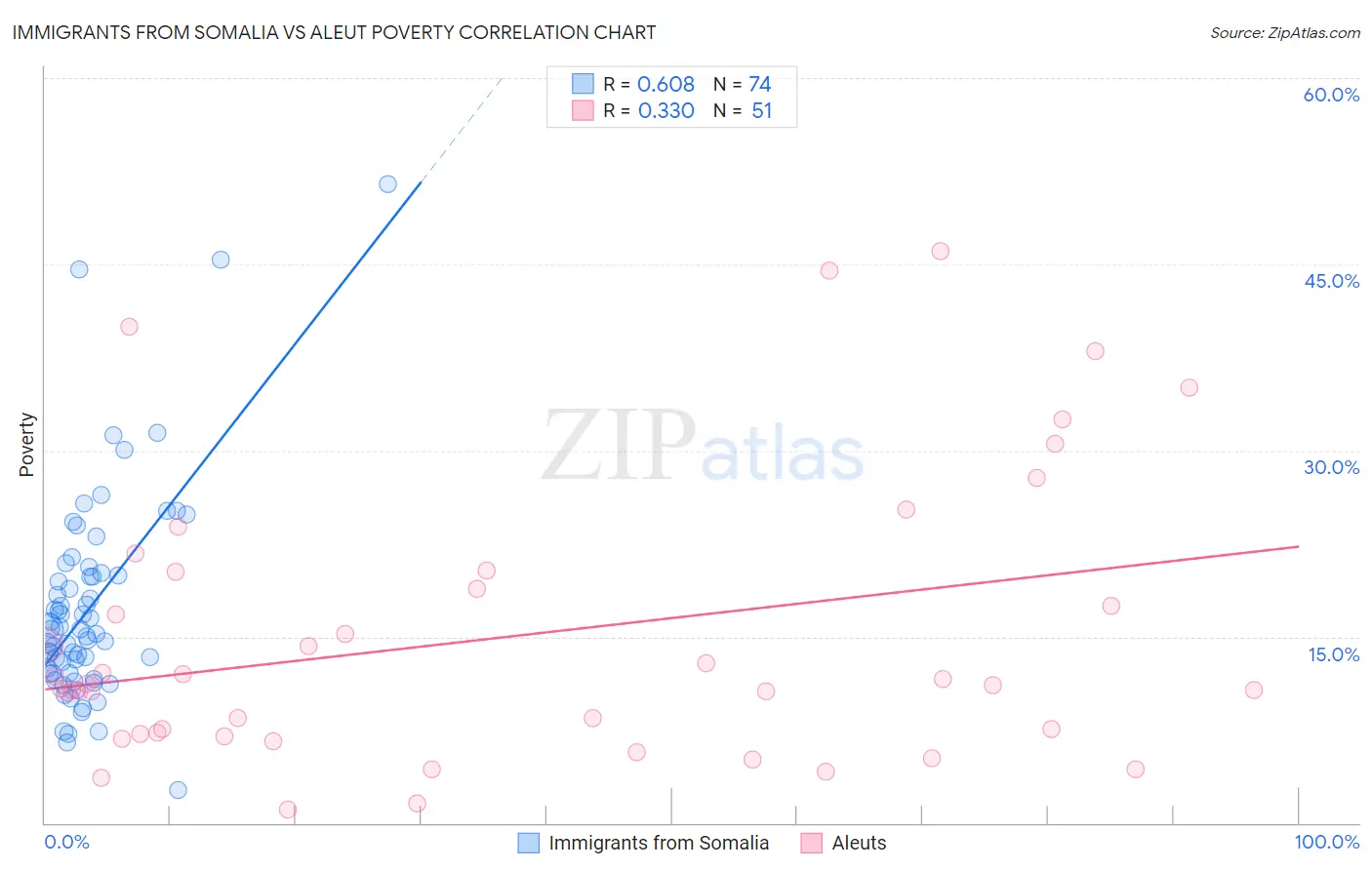 Immigrants from Somalia vs Aleut Poverty
