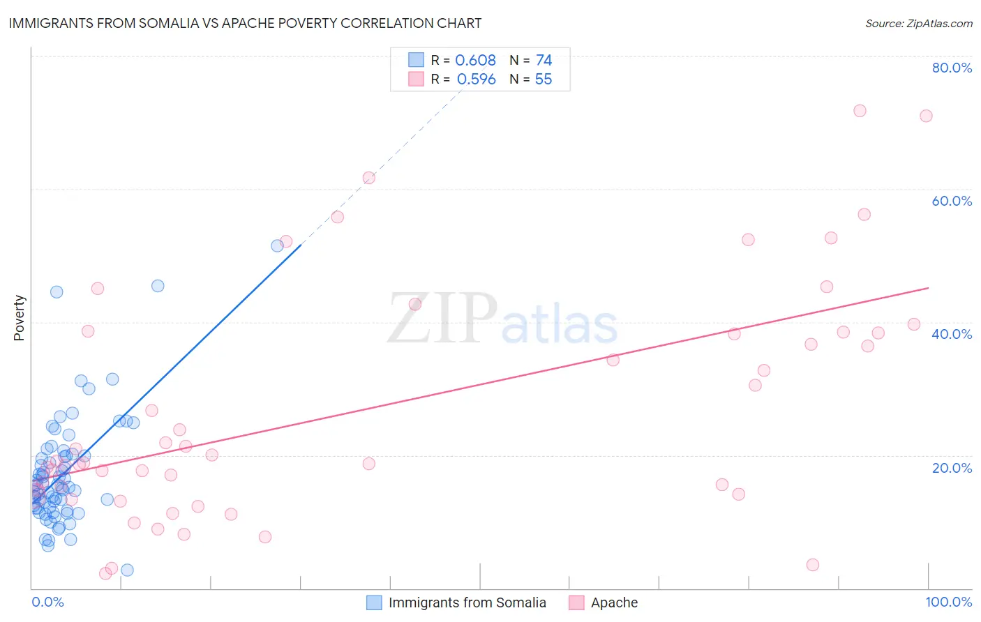Immigrants from Somalia vs Apache Poverty