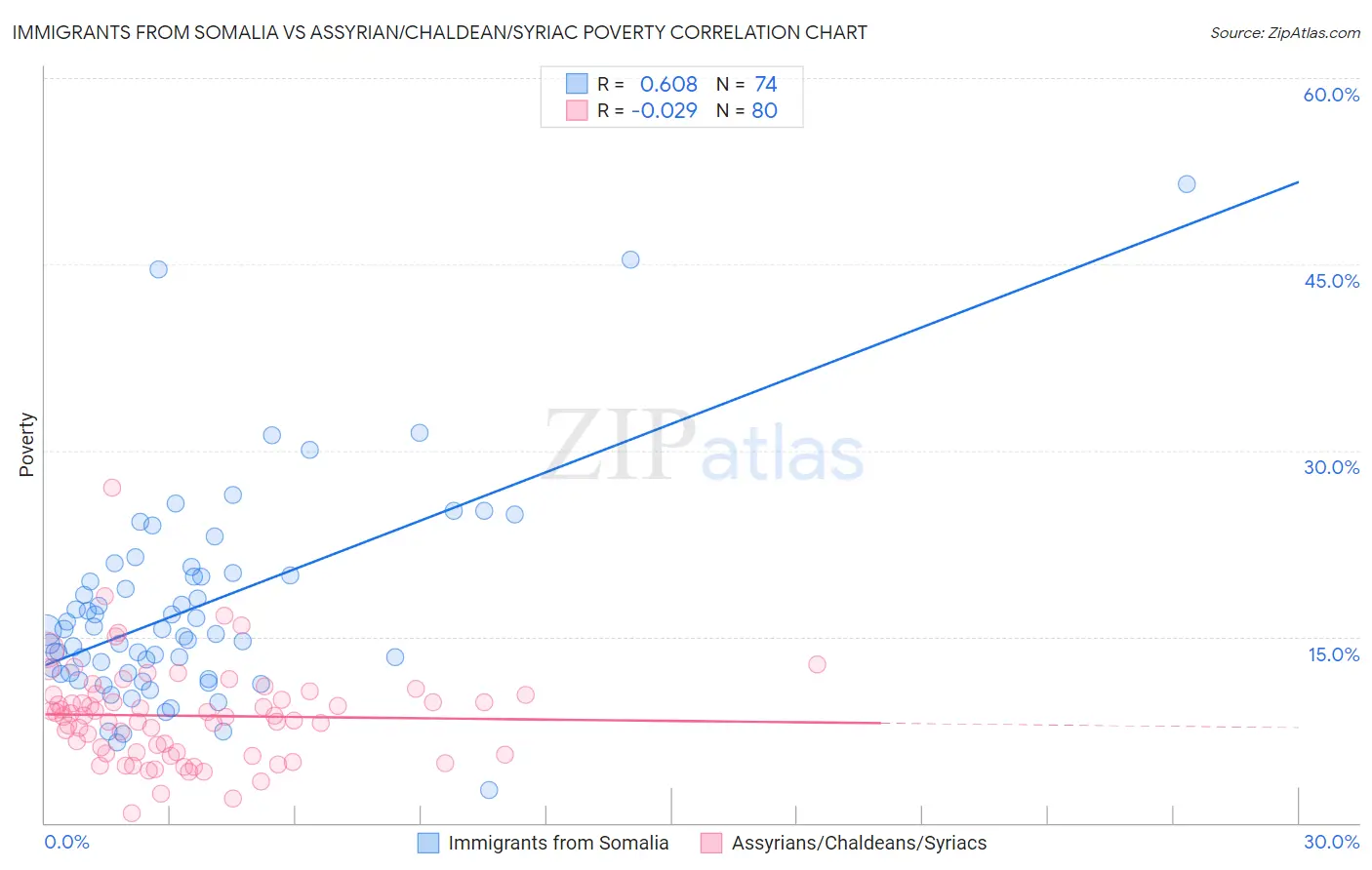 Immigrants from Somalia vs Assyrian/Chaldean/Syriac Poverty