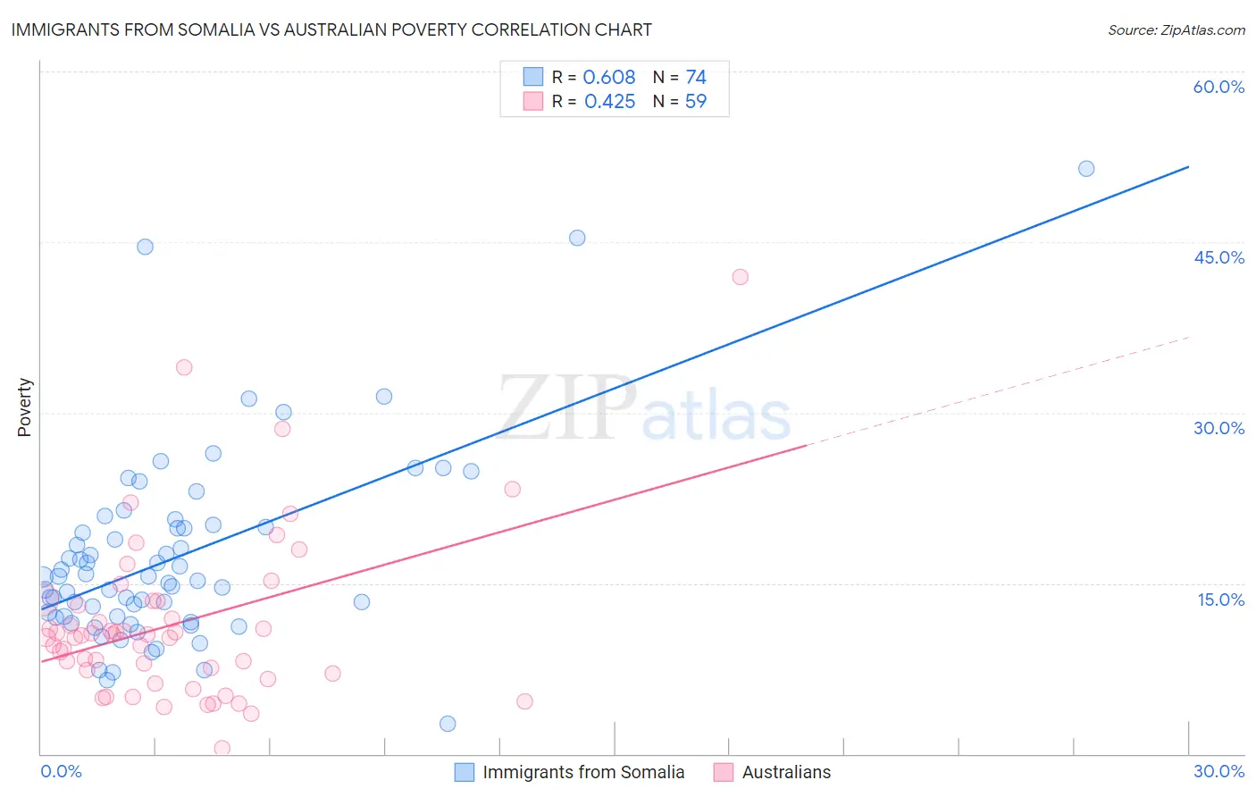Immigrants from Somalia vs Australian Poverty