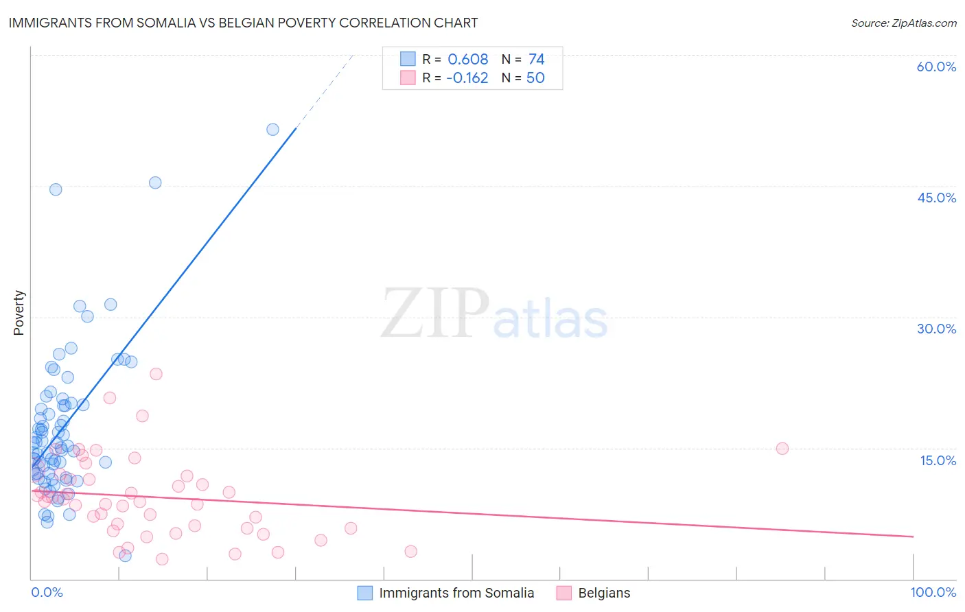 Immigrants from Somalia vs Belgian Poverty
