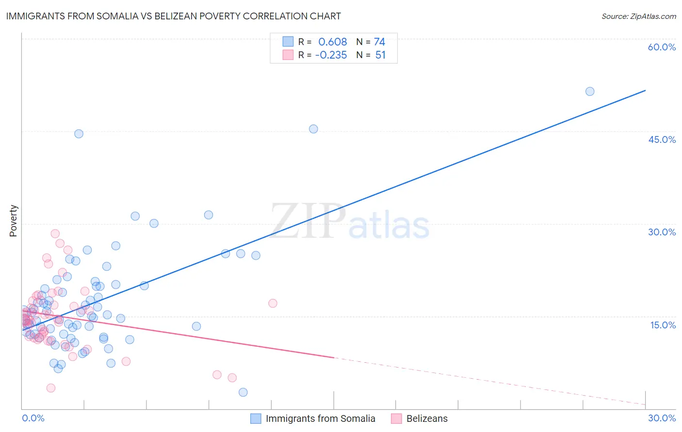 Immigrants from Somalia vs Belizean Poverty