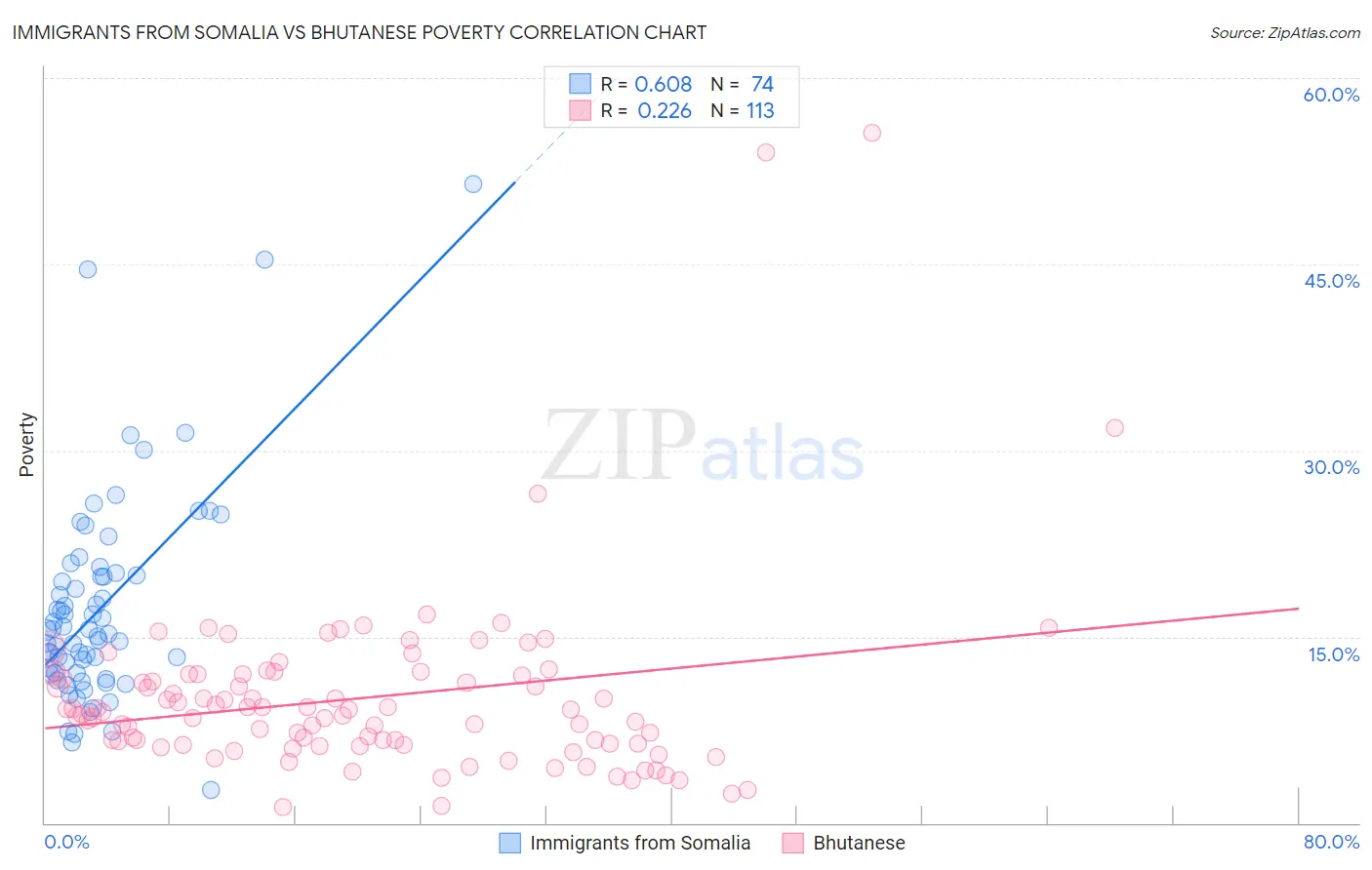 Immigrants from Somalia vs Bhutanese Poverty