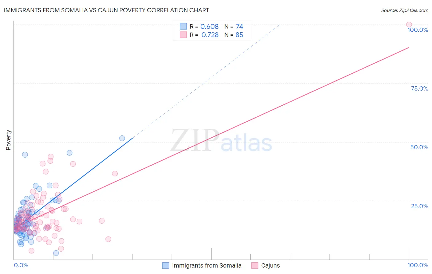 Immigrants from Somalia vs Cajun Poverty