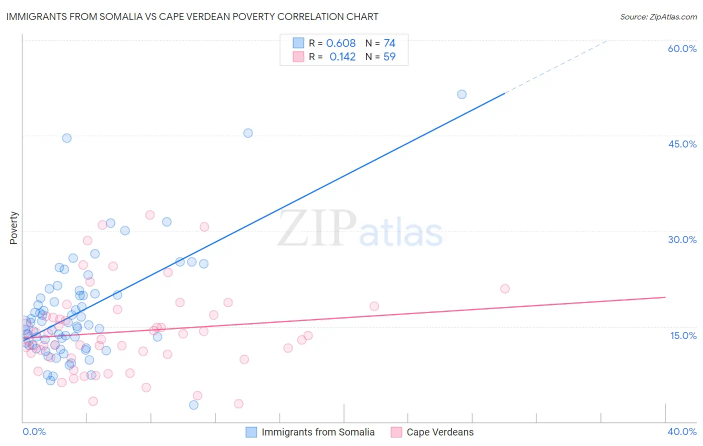 Immigrants from Somalia vs Cape Verdean Poverty