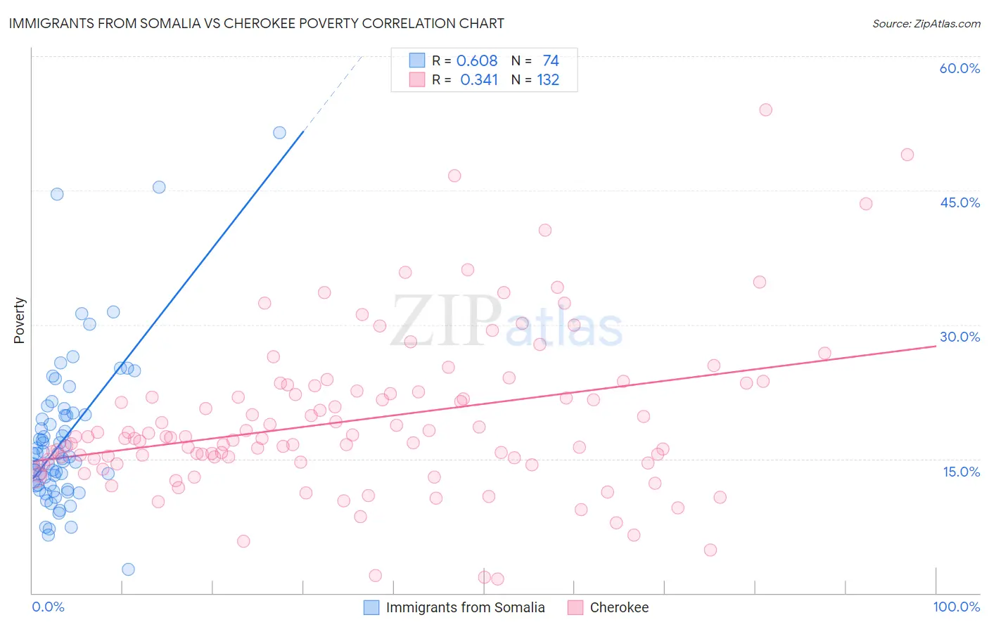 Immigrants from Somalia vs Cherokee Poverty