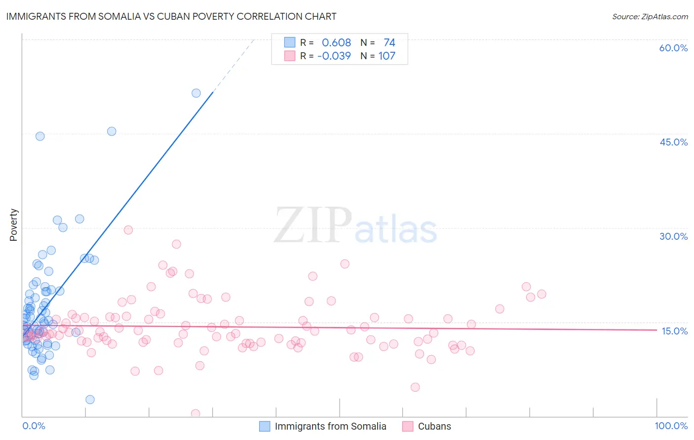 Immigrants from Somalia vs Cuban Poverty
