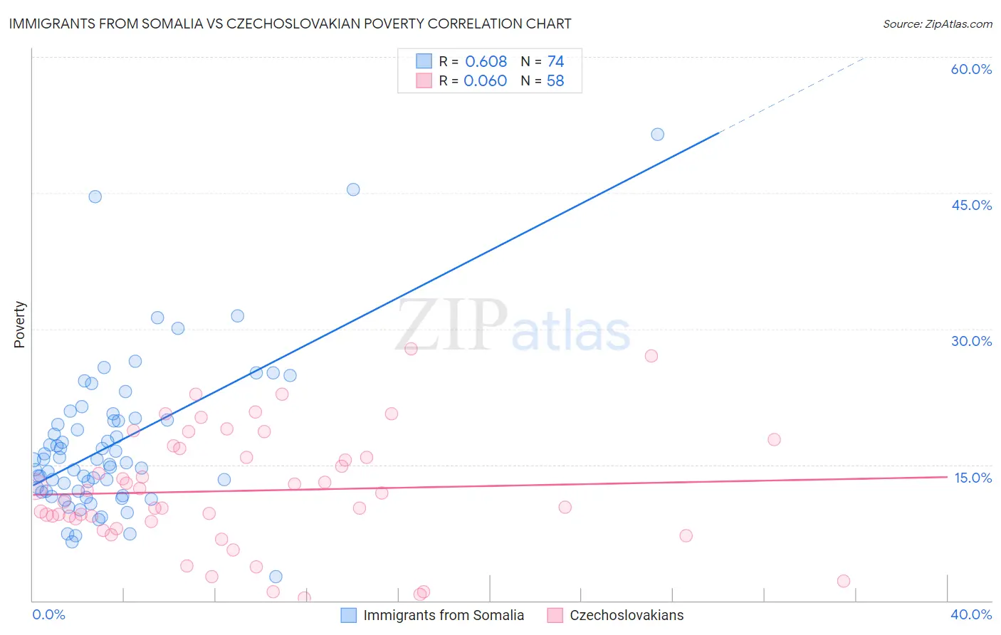 Immigrants from Somalia vs Czechoslovakian Poverty