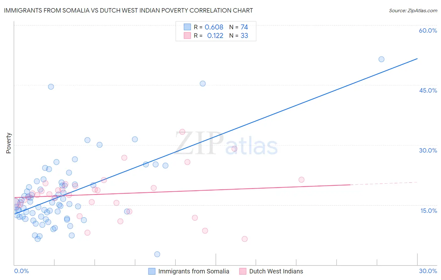 Immigrants from Somalia vs Dutch West Indian Poverty