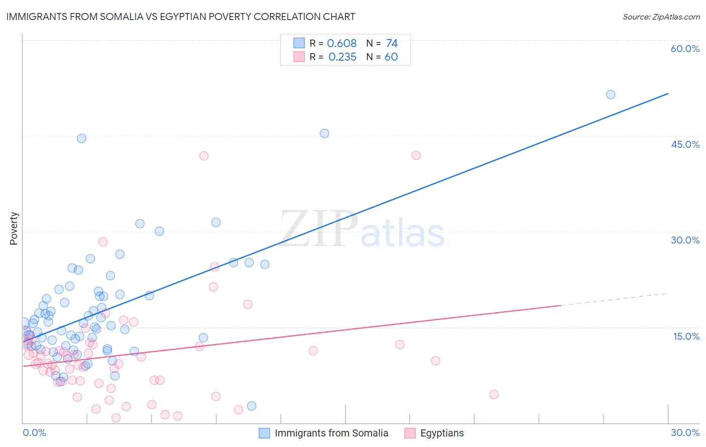 Immigrants from Somalia vs Egyptian Poverty