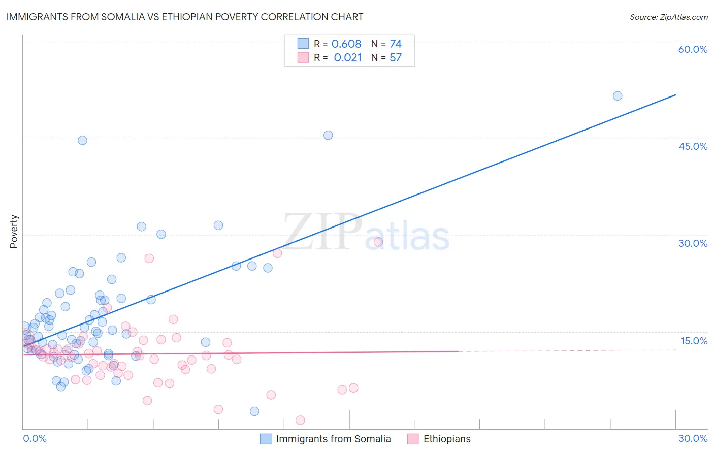 Immigrants from Somalia vs Ethiopian Poverty