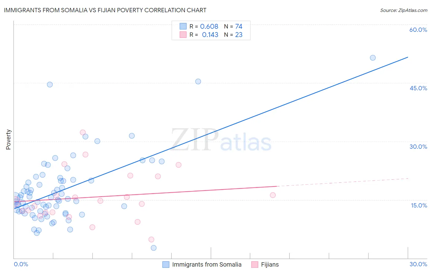 Immigrants from Somalia vs Fijian Poverty
