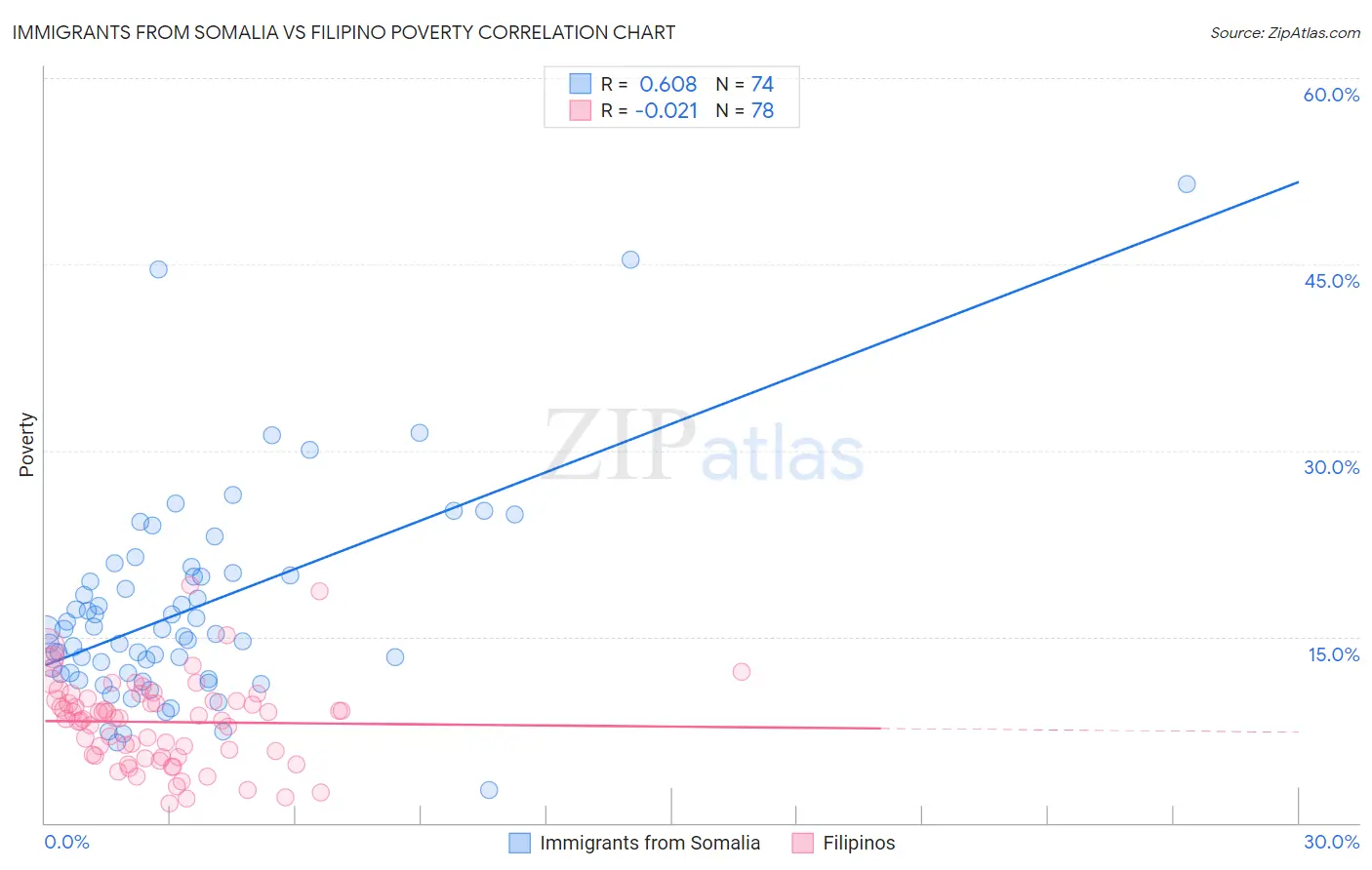 Immigrants from Somalia vs Filipino Poverty
