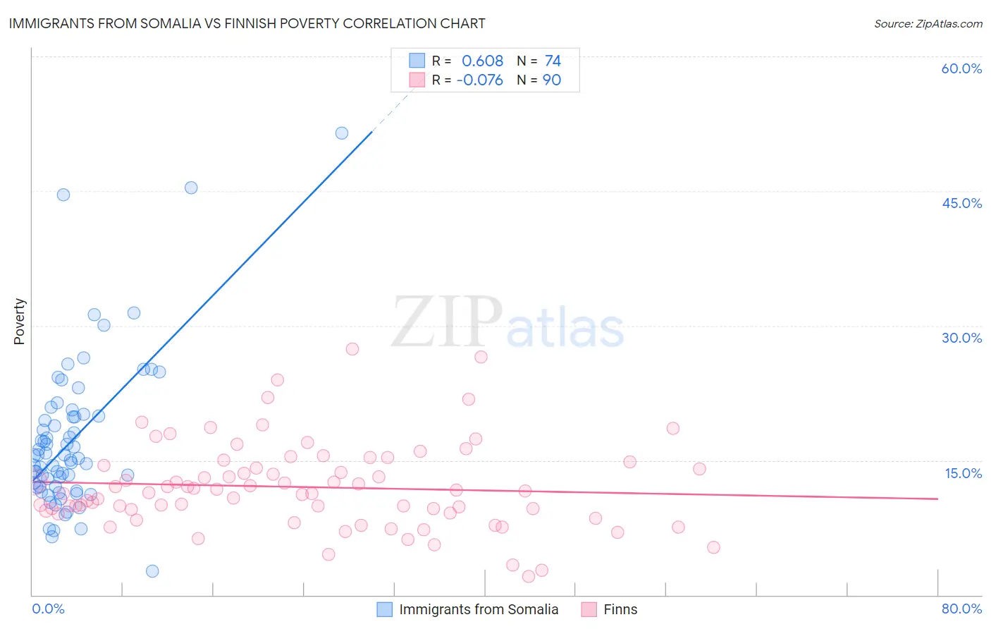 Immigrants from Somalia vs Finnish Poverty