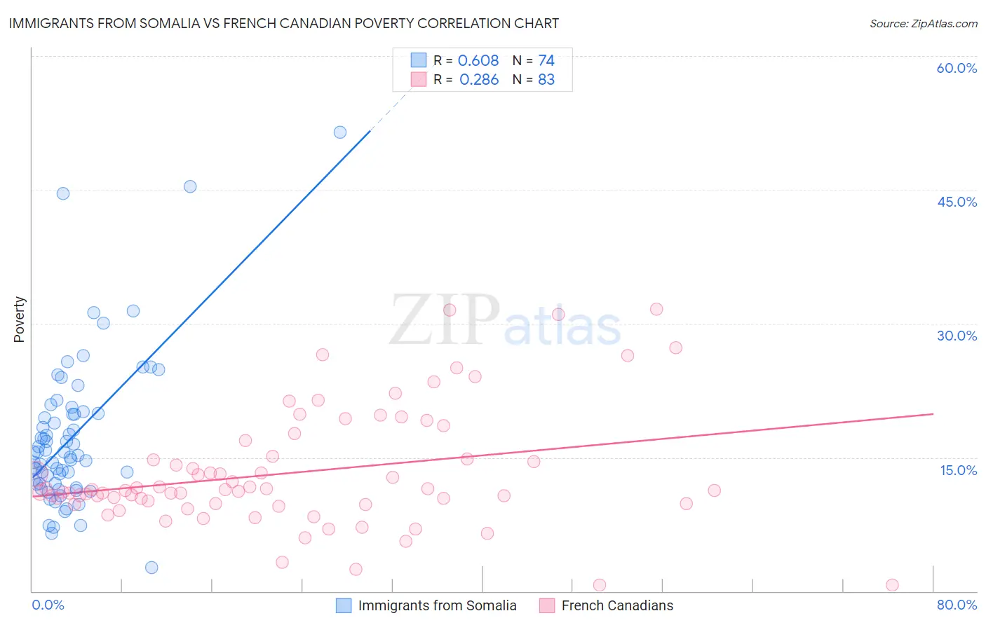 Immigrants from Somalia vs French Canadian Poverty