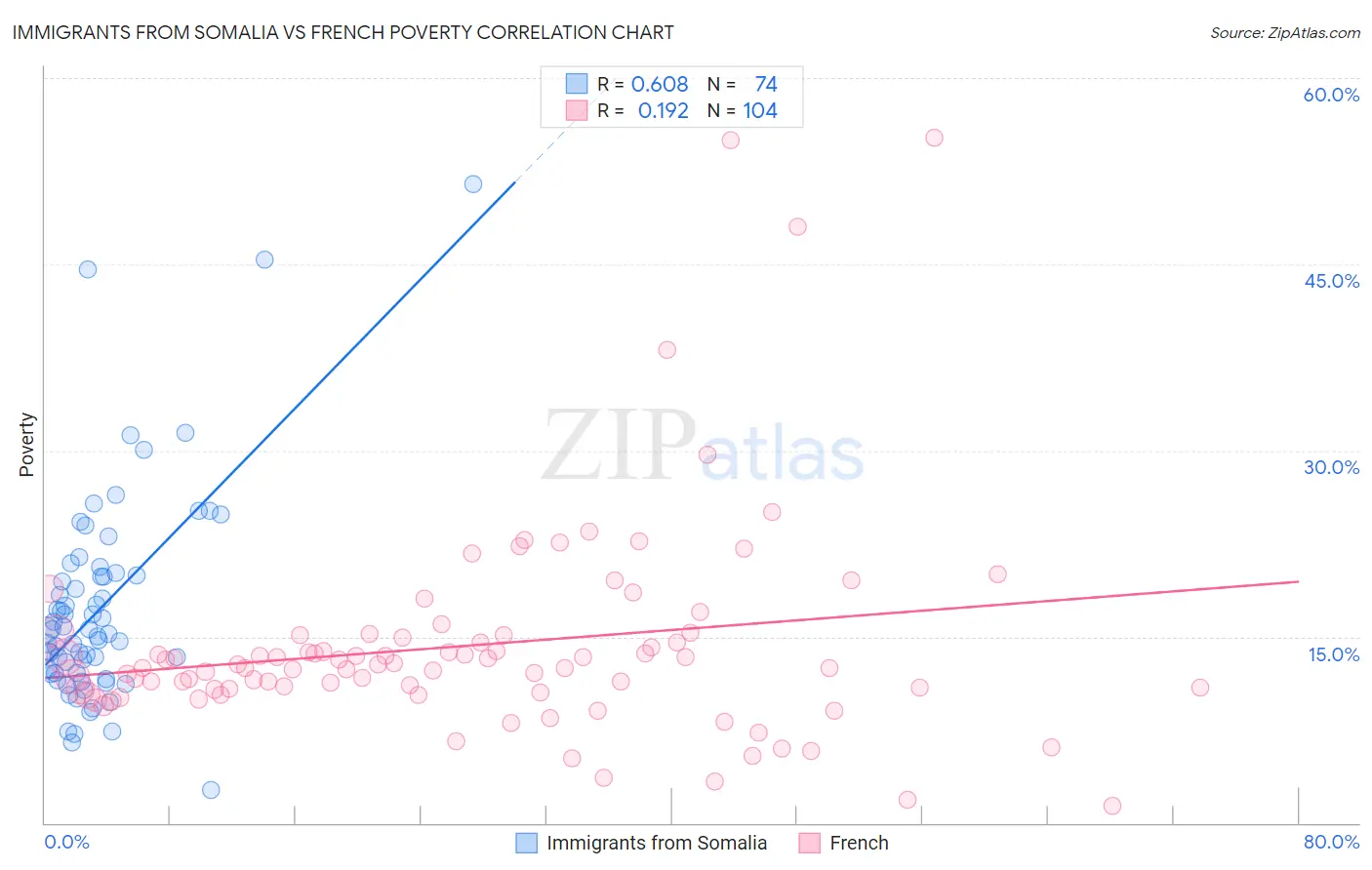 Immigrants from Somalia vs French Poverty