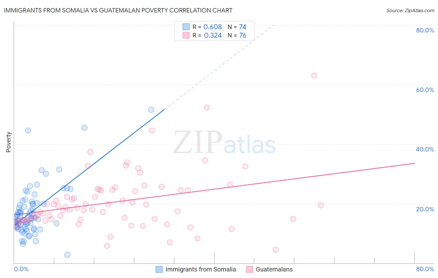 Immigrants from Somalia vs Guatemalan Poverty