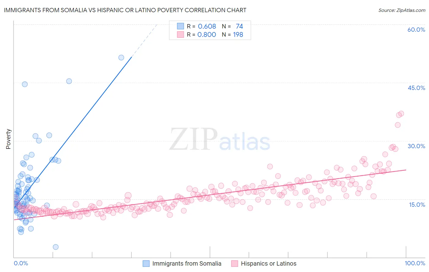 Immigrants from Somalia vs Hispanic or Latino Poverty
