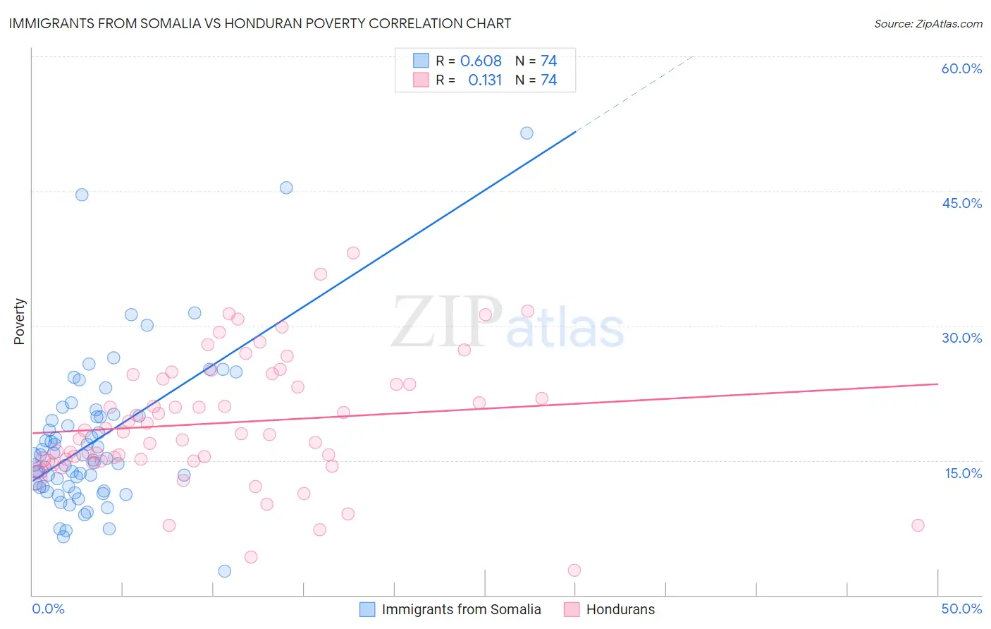 Immigrants from Somalia vs Honduran Poverty