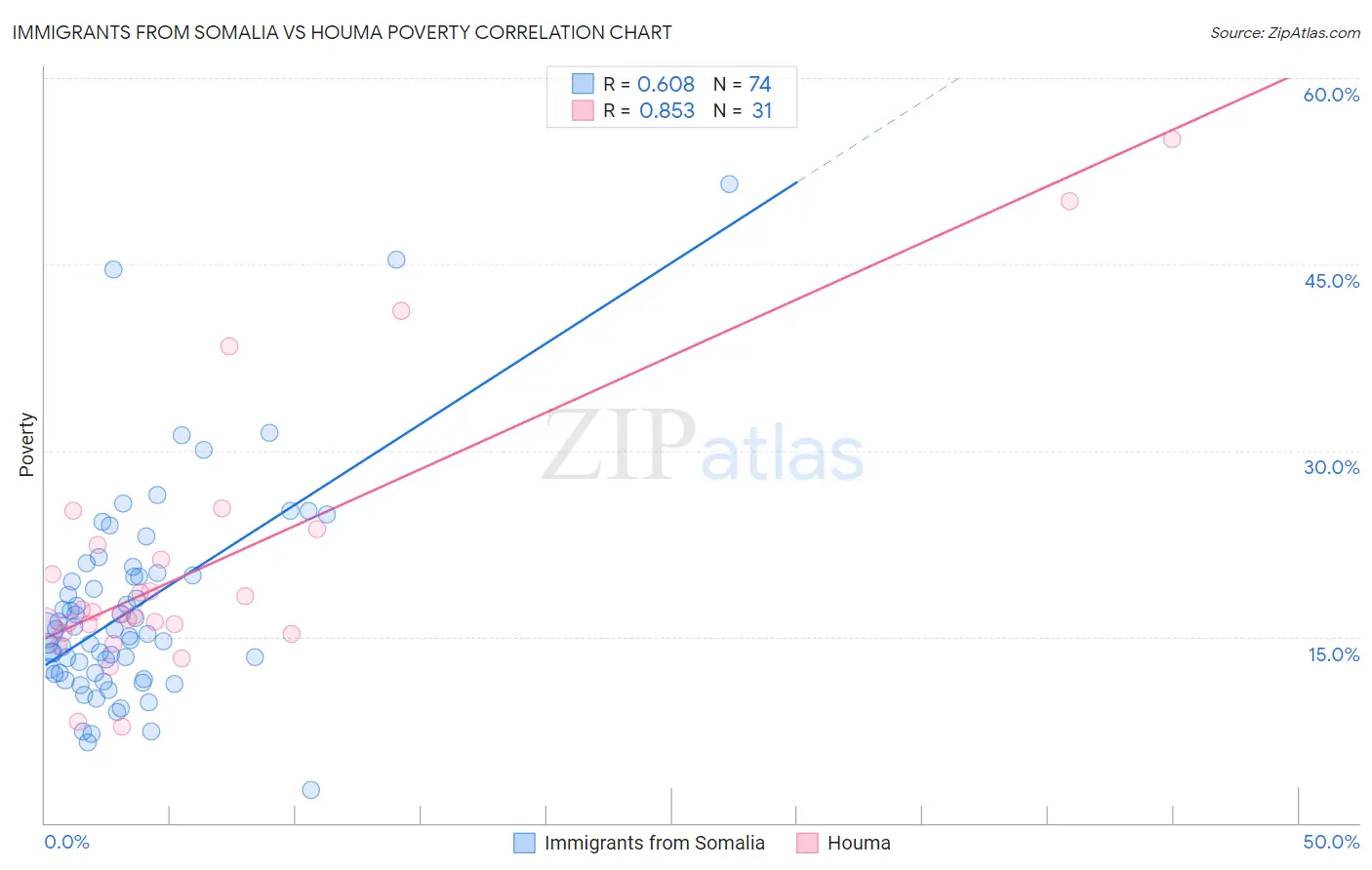 Immigrants from Somalia vs Houma Poverty