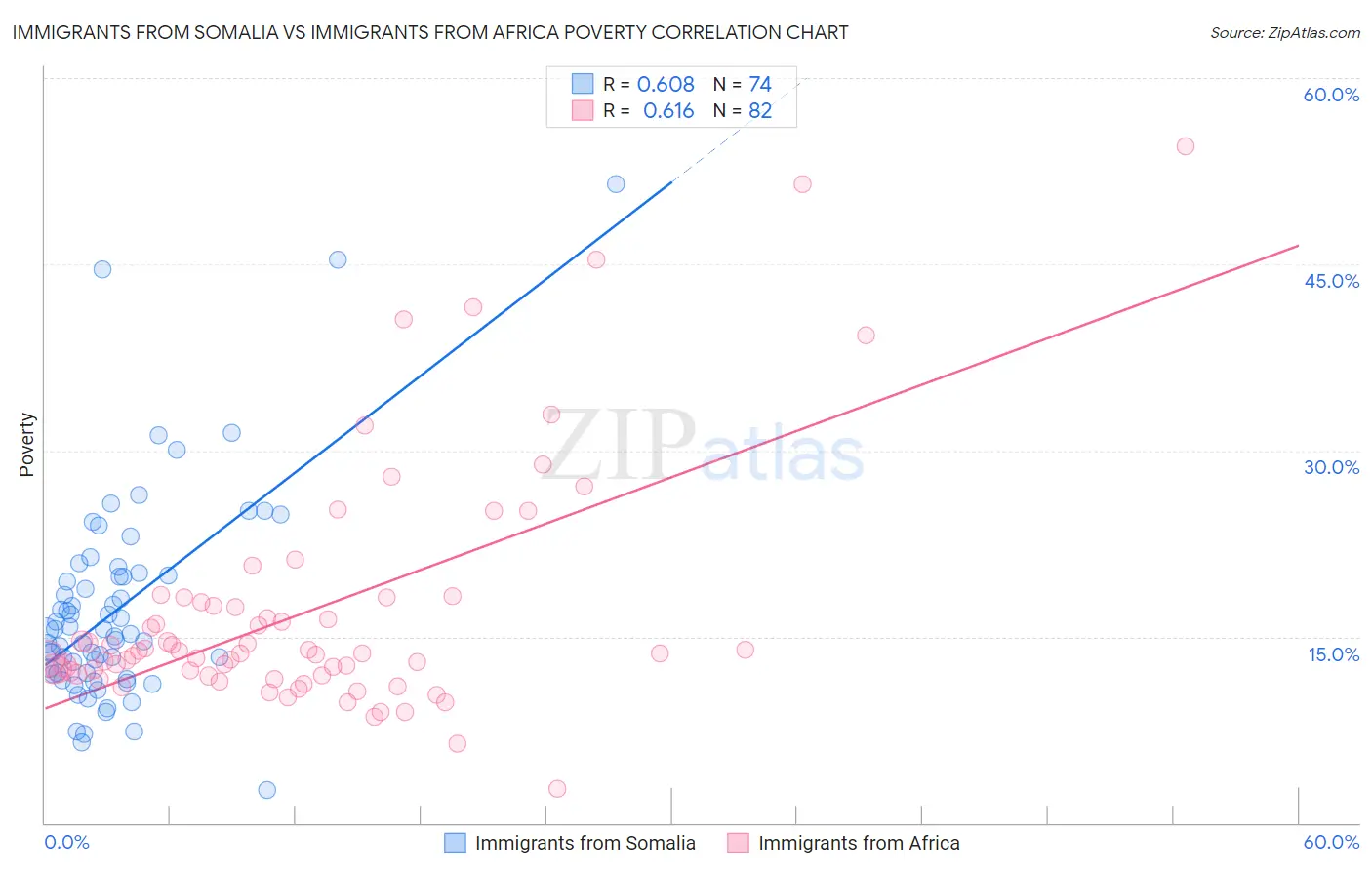 Immigrants from Somalia vs Immigrants from Africa Poverty