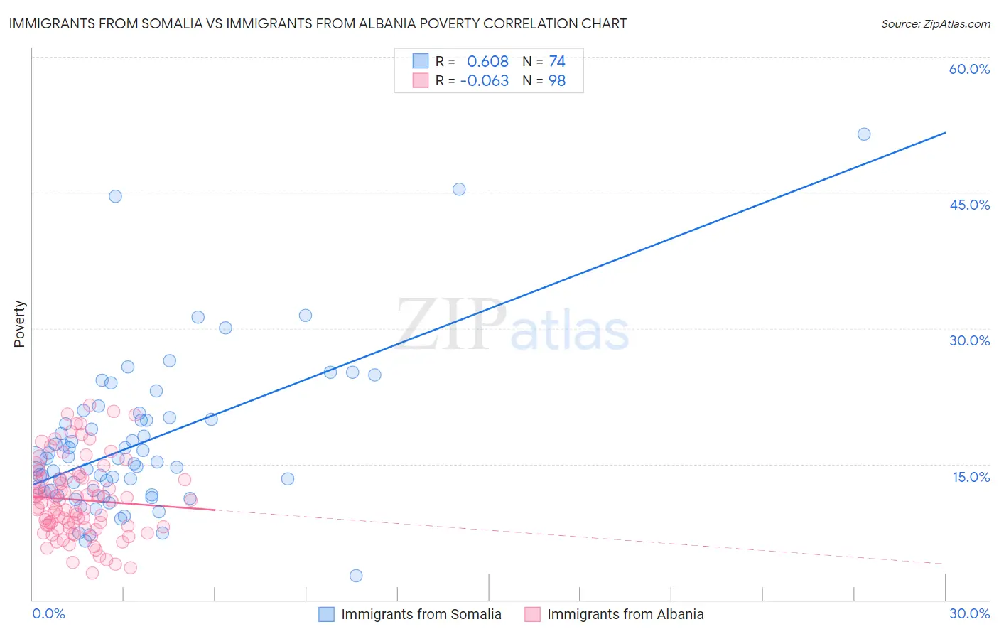 Immigrants from Somalia vs Immigrants from Albania Poverty