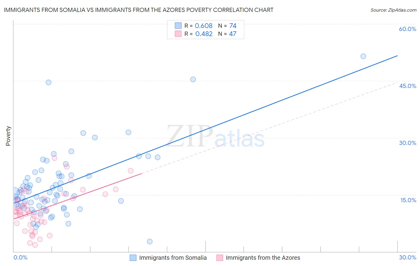 Immigrants from Somalia vs Immigrants from the Azores Poverty