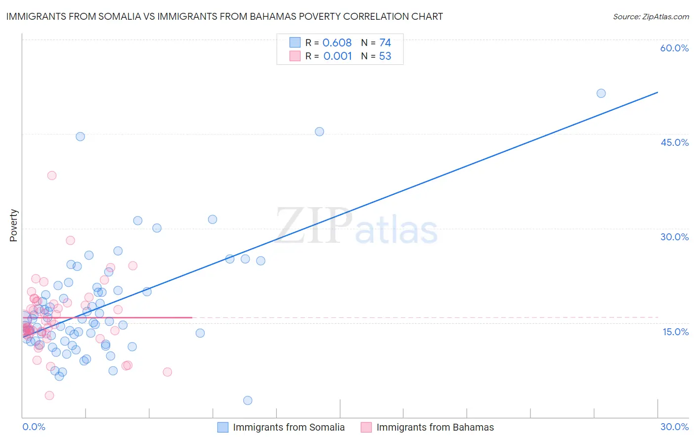 Immigrants from Somalia vs Immigrants from Bahamas Poverty