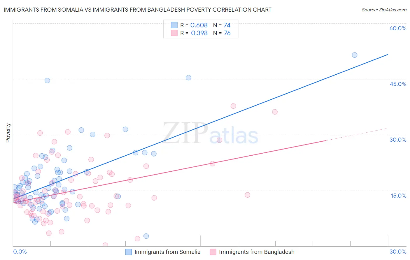 Immigrants from Somalia vs Immigrants from Bangladesh Poverty