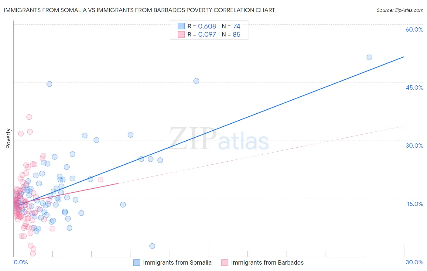 Immigrants from Somalia vs Immigrants from Barbados Poverty