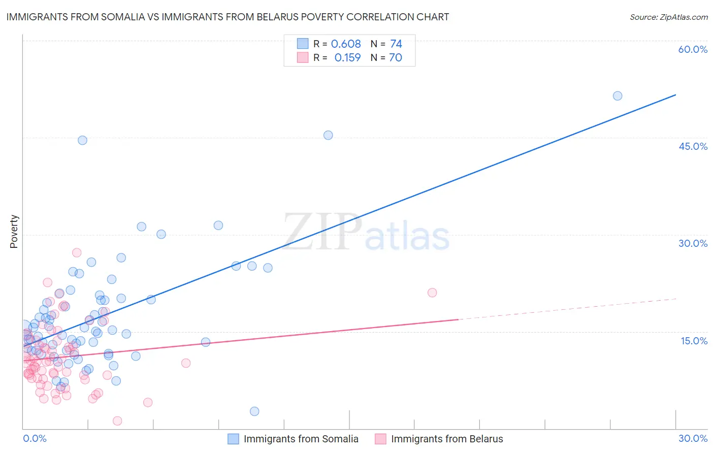 Immigrants from Somalia vs Immigrants from Belarus Poverty