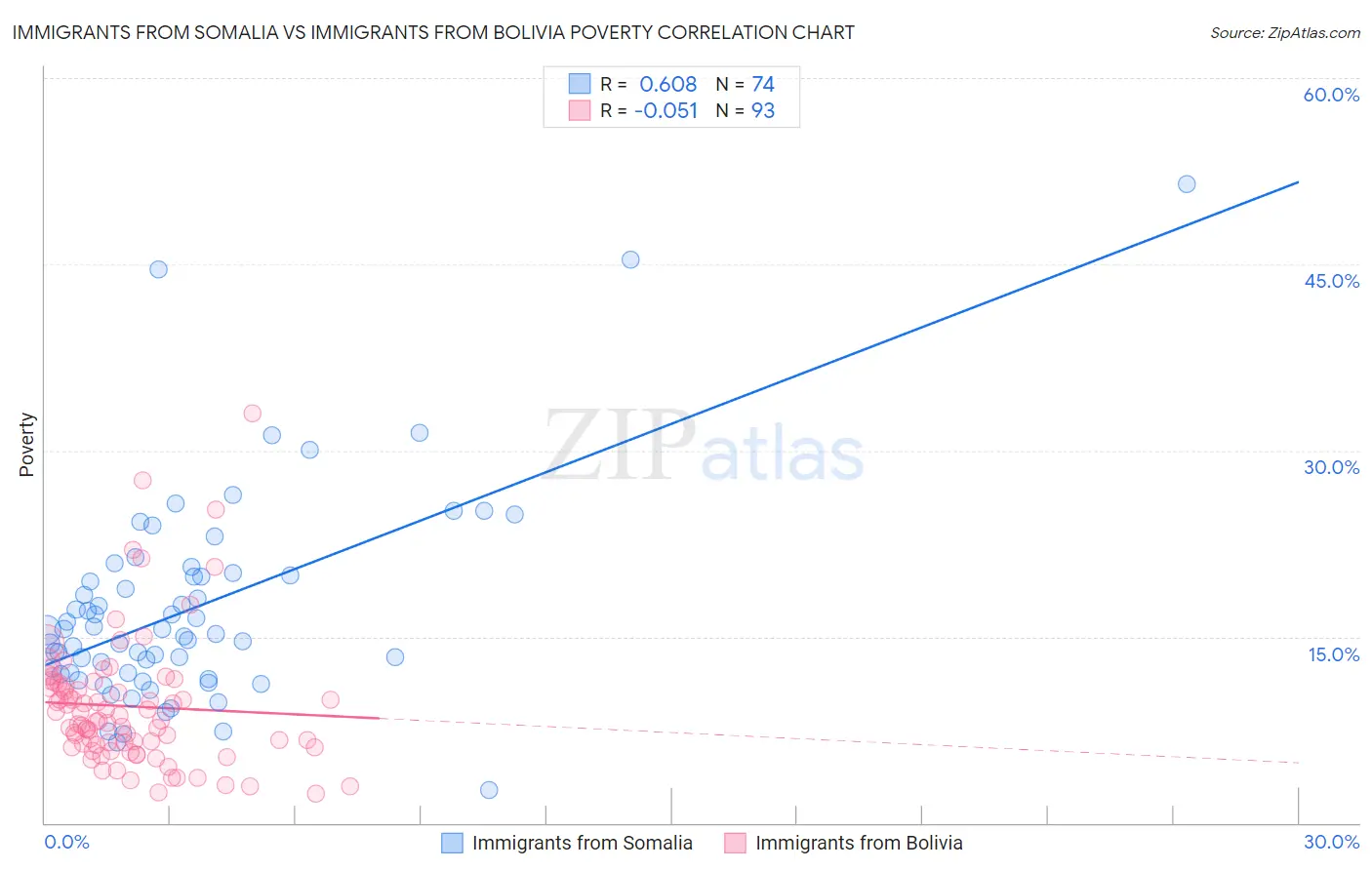 Immigrants from Somalia vs Immigrants from Bolivia Poverty