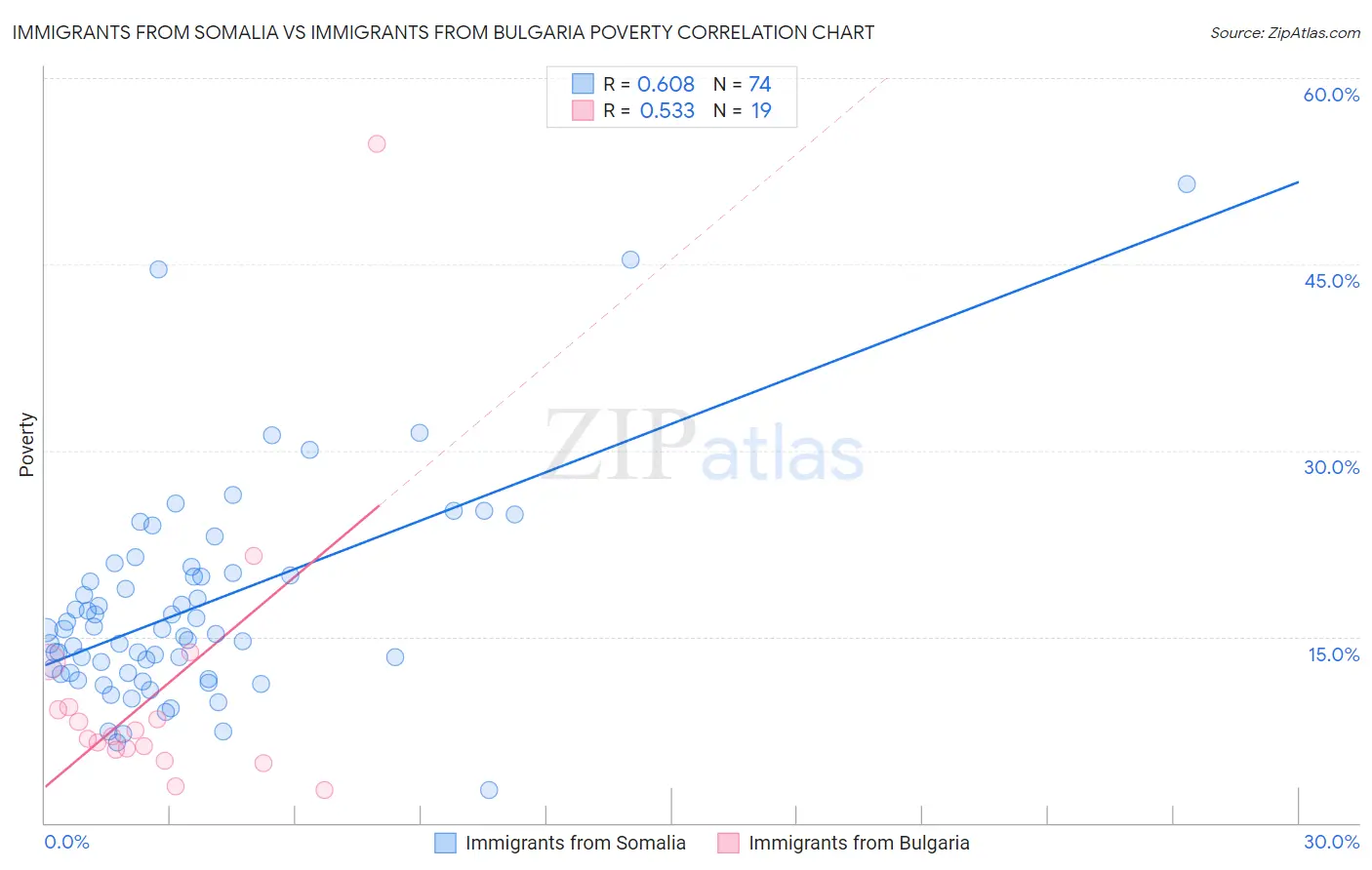 Immigrants from Somalia vs Immigrants from Bulgaria Poverty