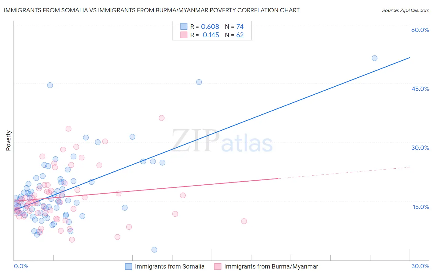 Immigrants from Somalia vs Immigrants from Burma/Myanmar Poverty