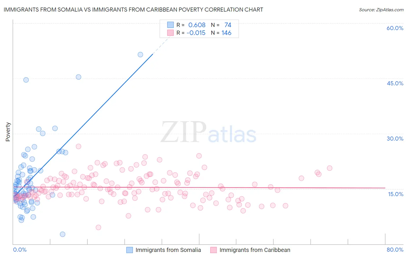 Immigrants from Somalia vs Immigrants from Caribbean Poverty