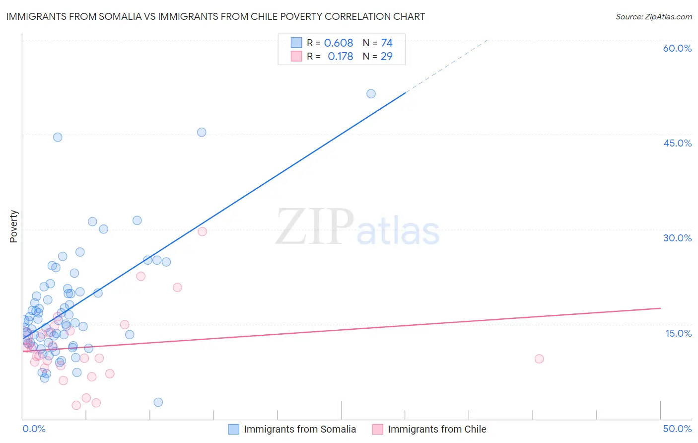 Immigrants from Somalia vs Immigrants from Chile Poverty